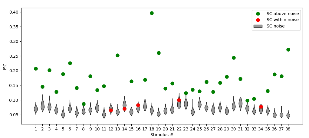 Memory Decoding at Home: Mapping Inter-Subject Neural Synchrony to Episodic Memory Performance