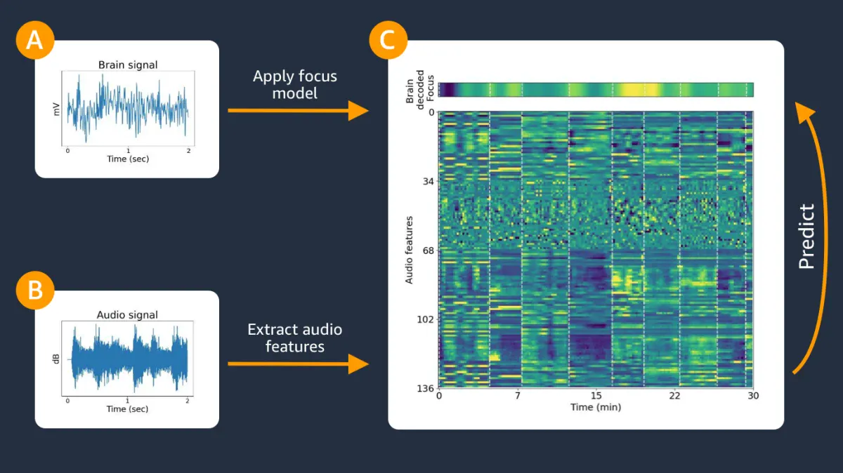 Modeling The Effect of Background Sounds on Human Focus Using Brain Decoding Technology