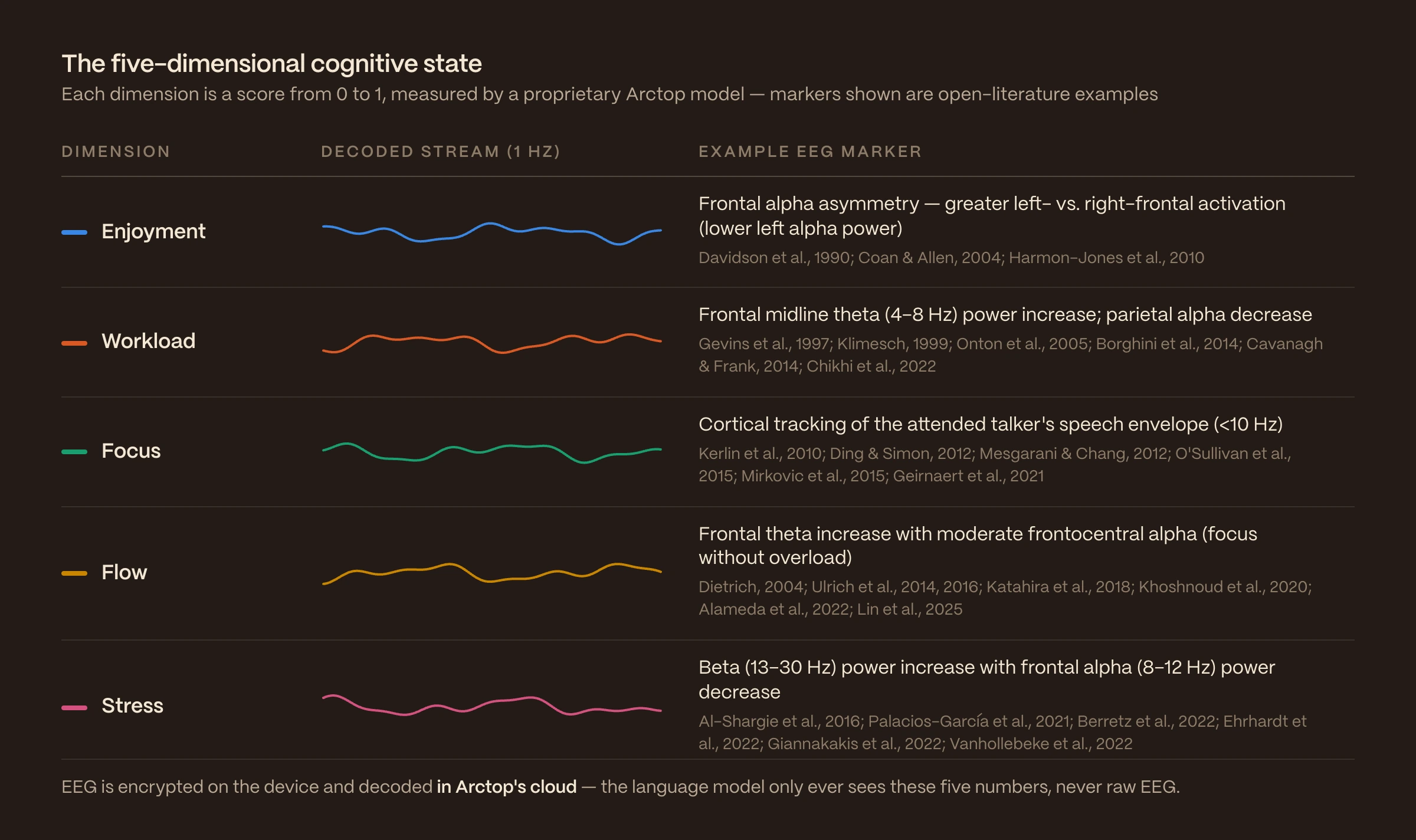 Table of the five cognitive-state dimensions (enjoyment, workload, focus, flow, stress), each with its decoded 1 Hz stream and an example EEG marker from the open literature with citations.
