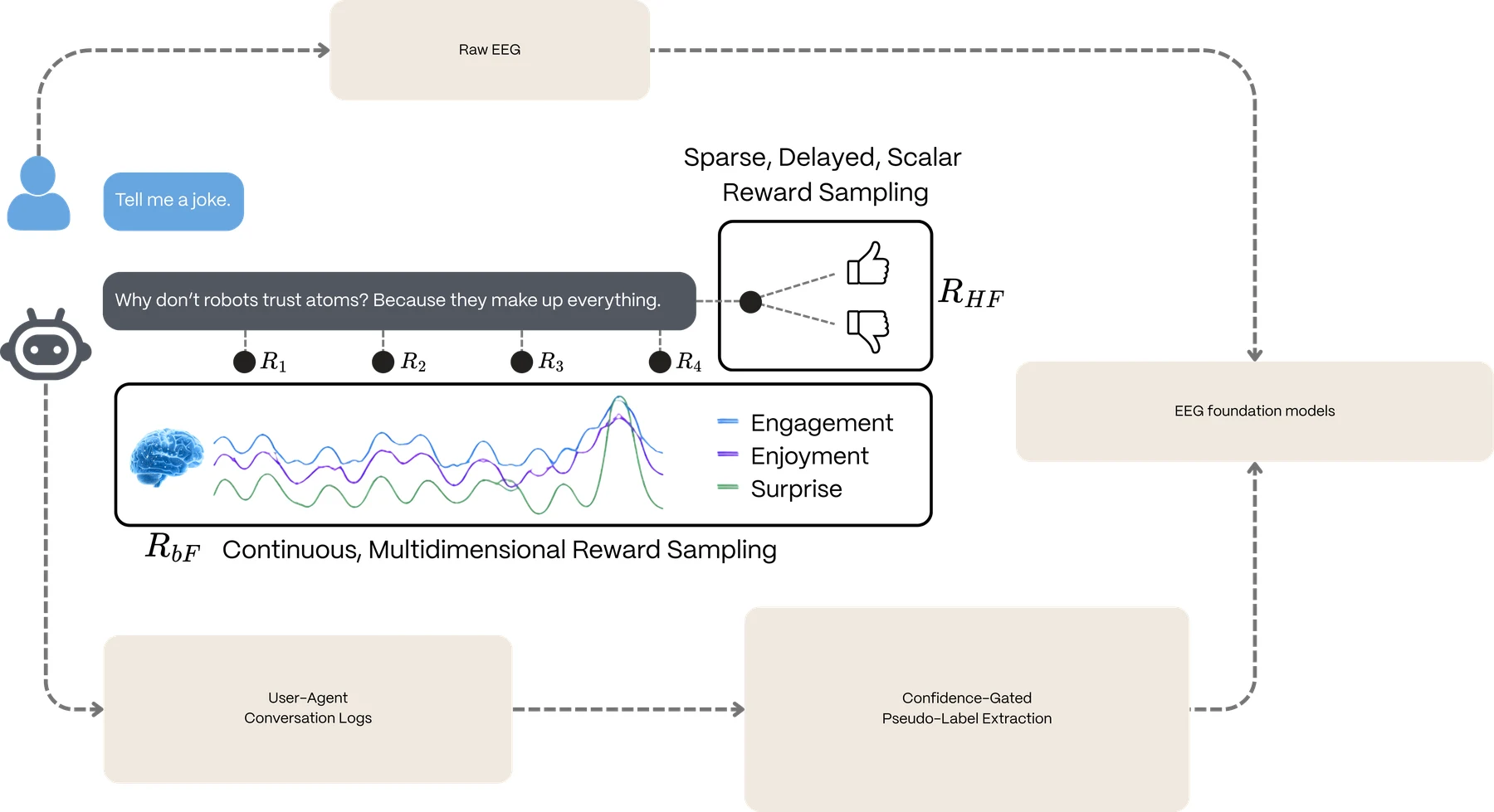 The RLbF Data Engine and Ecologically Valid Dataset Generation.