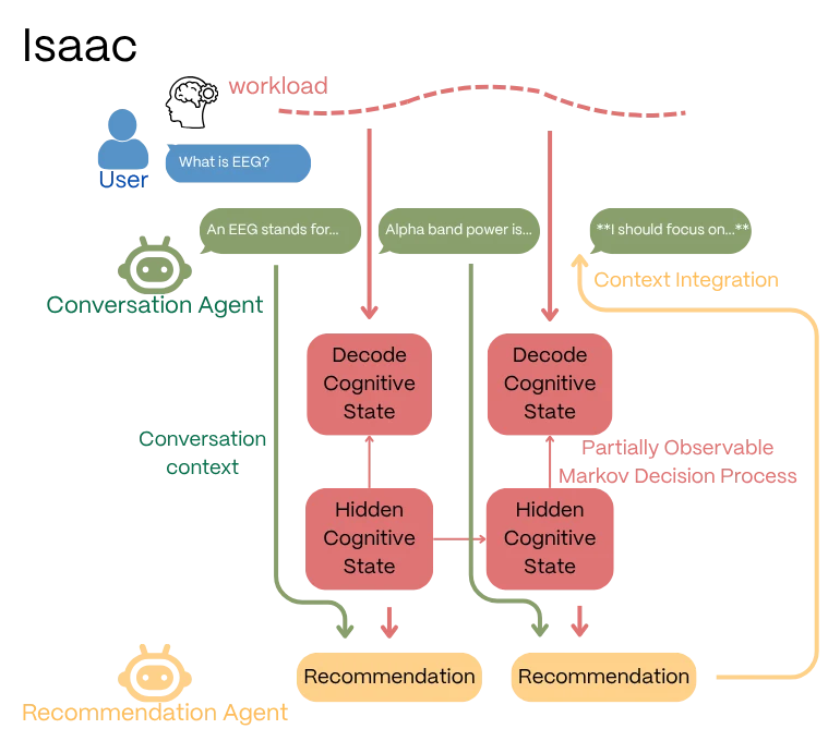The Isaac Framework: A Dual-Agent Partially Observable Markov Decision Process (POMDP) Architecture.