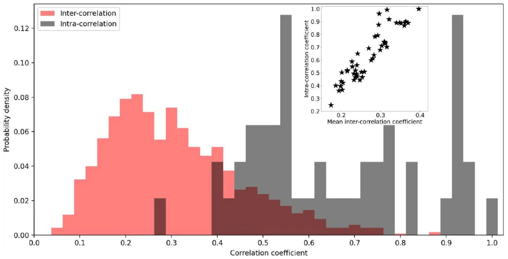 Histograms of intra-participant and inter-participants events correlations.