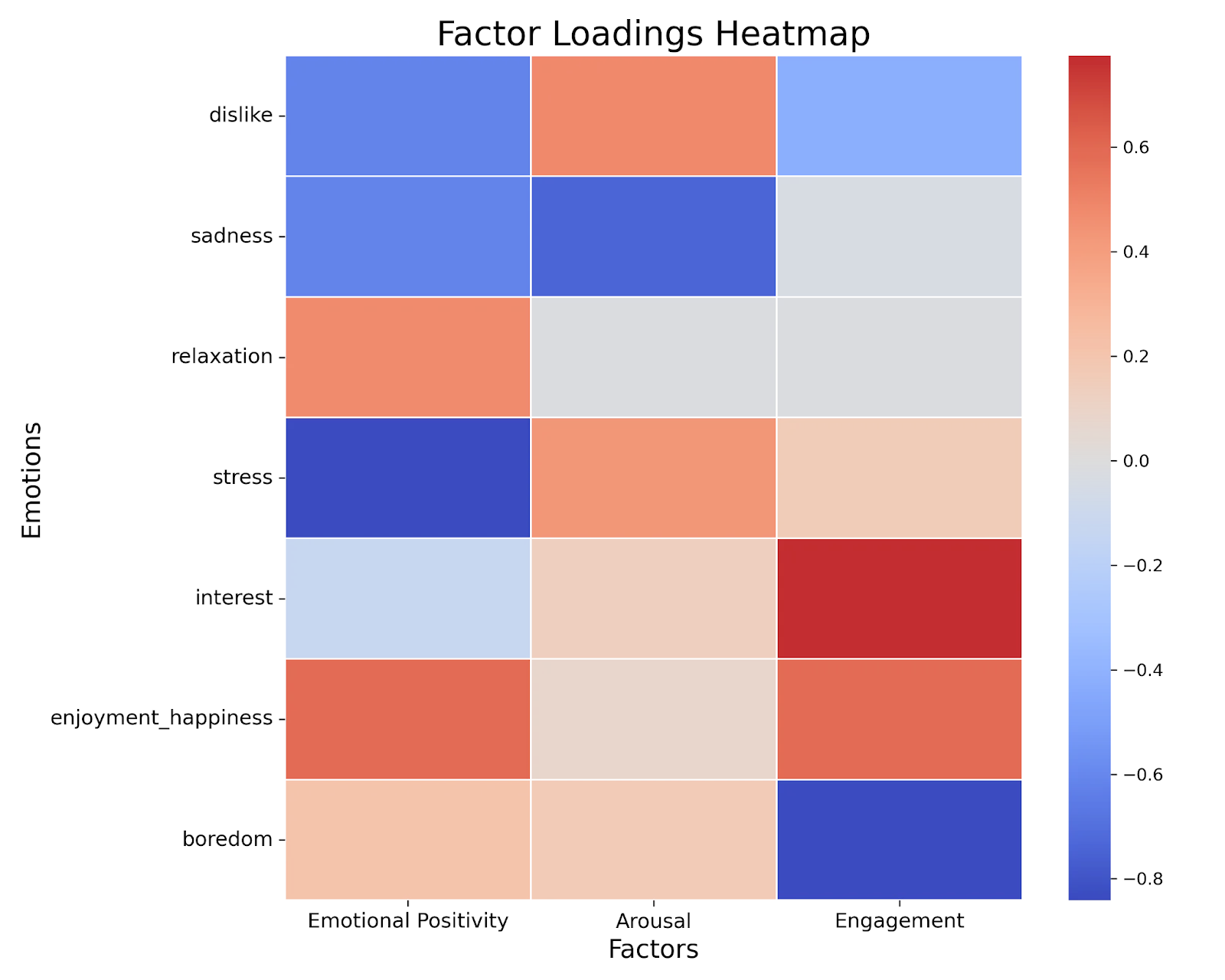 Factor-Analysis-Derived Factors Loadings For Emotional Ranking