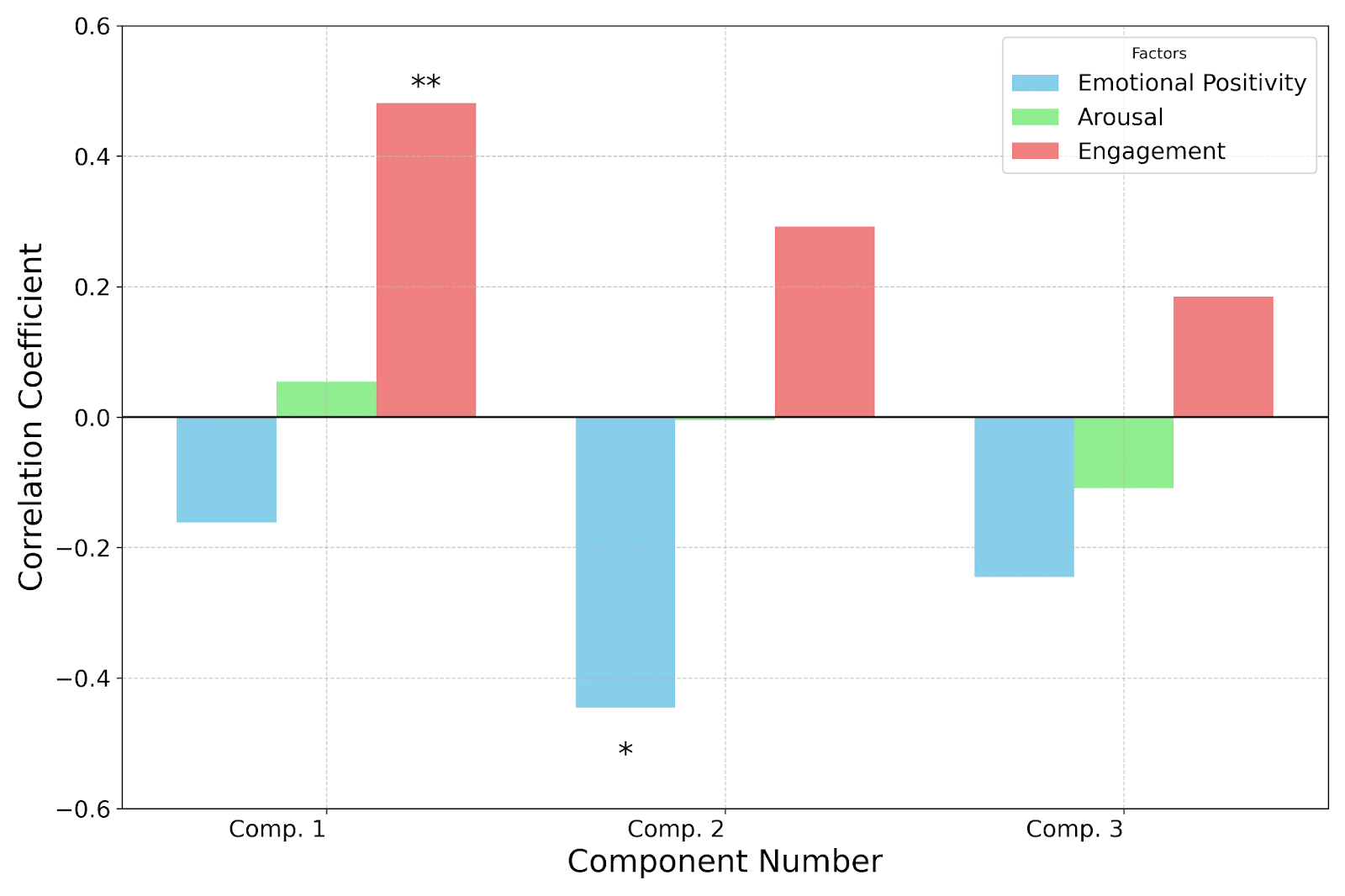 Relation of Emotional Factors with ISC Components